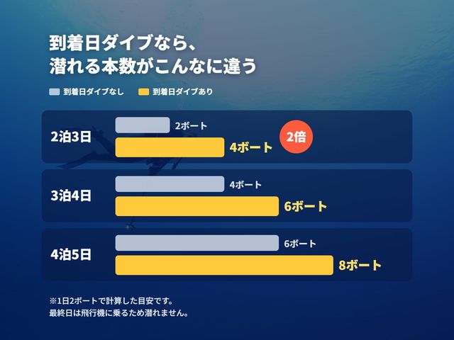 最終日は潜れない。<br />
だから「初日」が大事です。イメージ