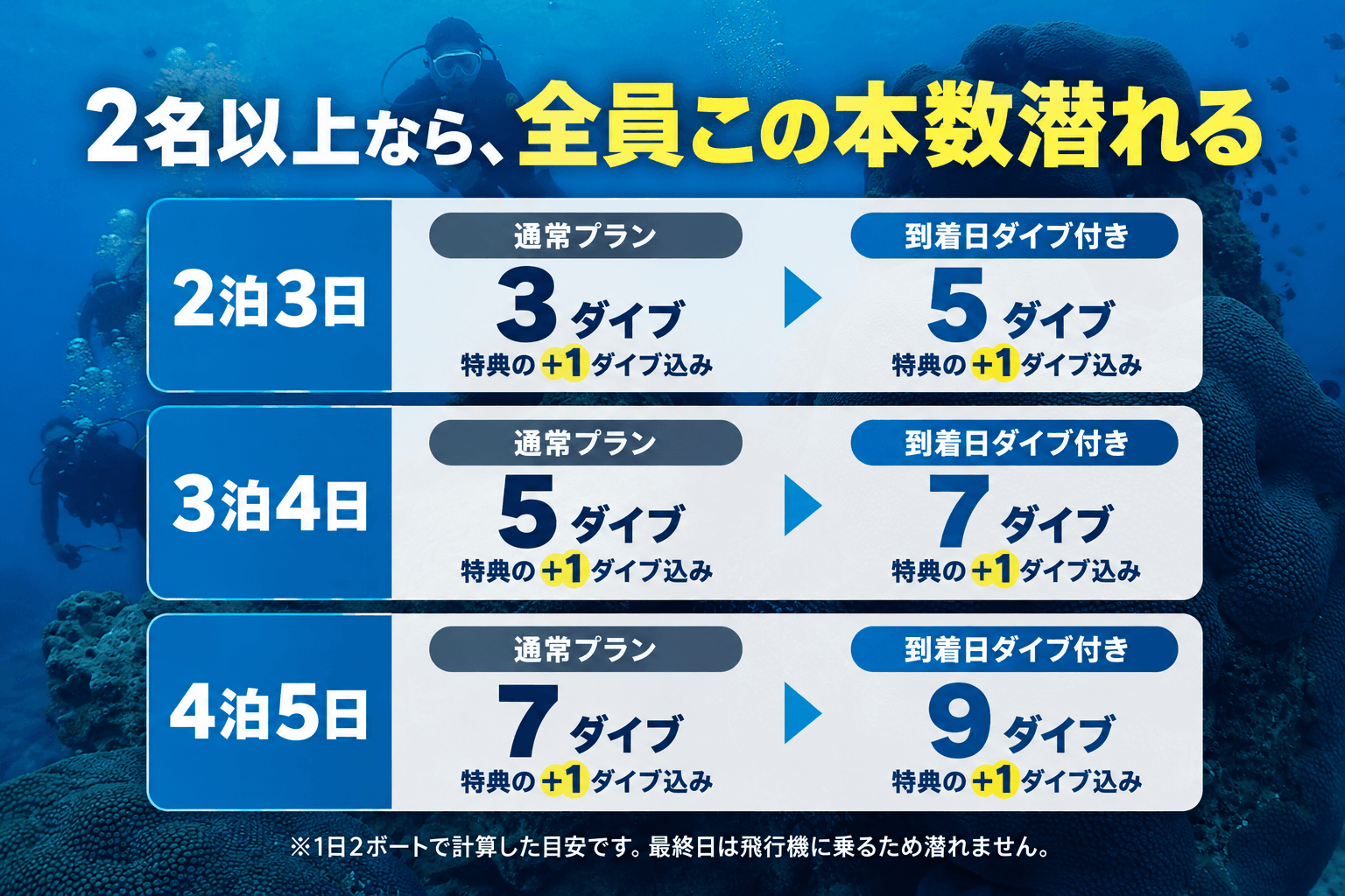 2名以上なら潜れる本数。2泊3日は通常3ダイブ・到着日ダイブ付き5ダイブ、3泊4日は5ダイブ・7ダイブ、4泊5日は7ダイブ・9ダイブ